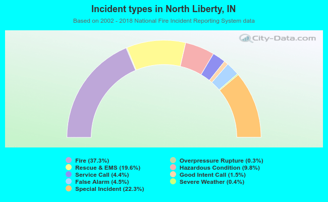 Incident types in North Liberty, IN