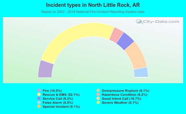 Incident types in North Little Rock, AR