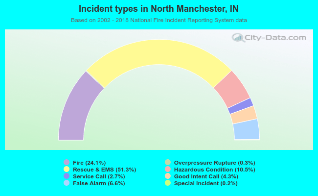 Incident types in North Manchester, IN