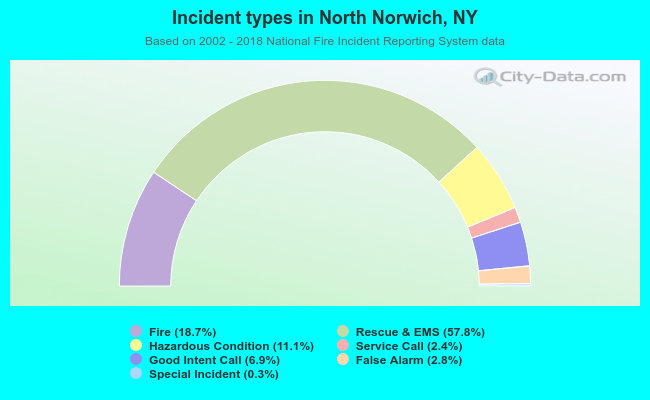 Incident types in North Norwich, NY
