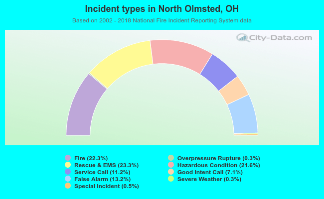 Incident types in North Olmsted, OH