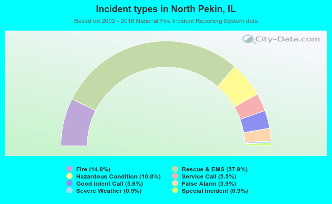 Incident types in North Pekin, IL