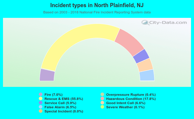 Incident types in North Plainfield, NJ