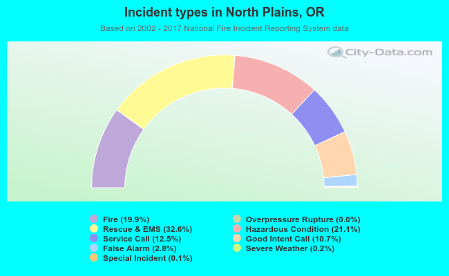 Incident types in North Plains, OR