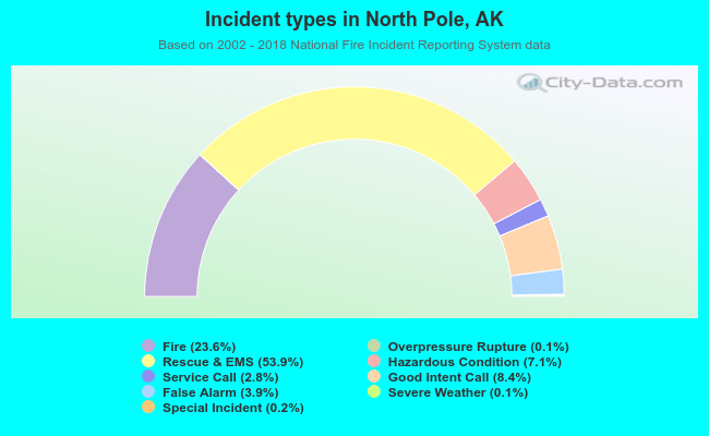 Incident types in North Pole, AK