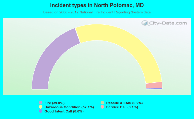 Incident types in North Potomac, MD