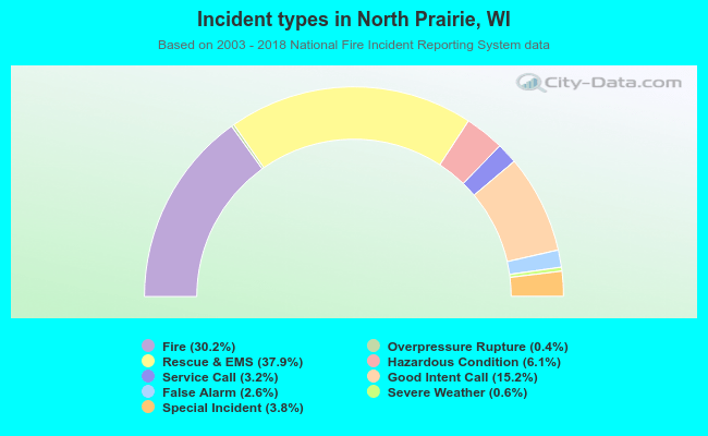 Incident types in North Prairie, WI
