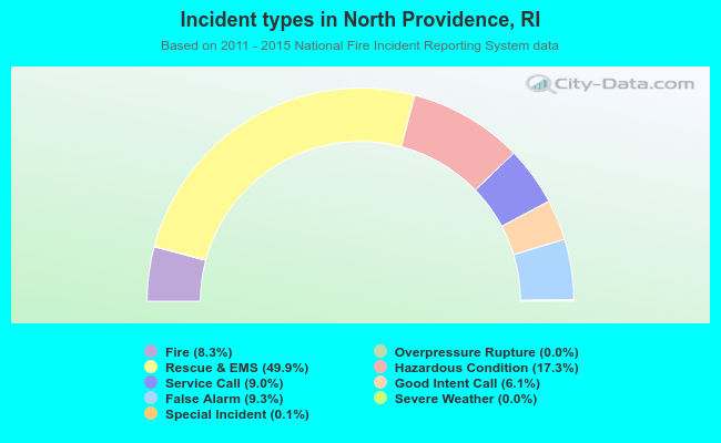 Incident types in North Providence, RI