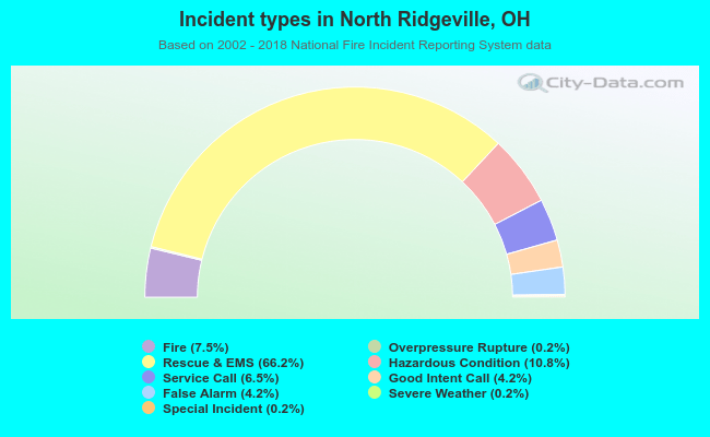 Incident types in North Ridgeville, OH