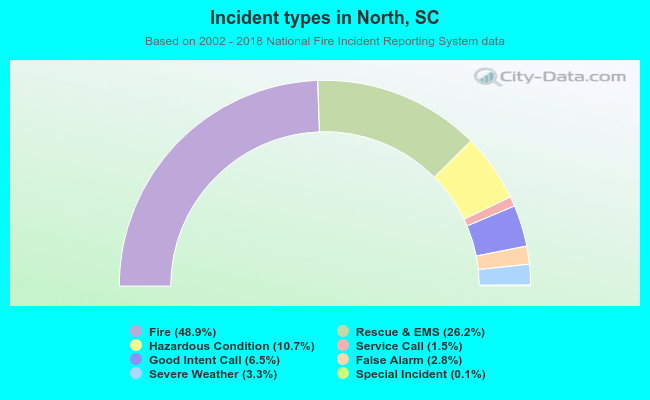 Incident types in North, SC