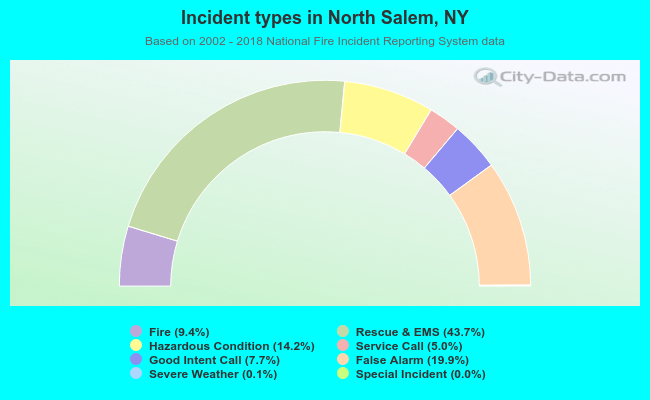 Incident types in North Salem, NY