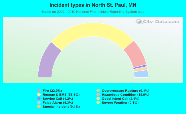 Incident types in North St. Paul, MN