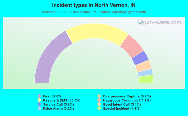 Incident types in North Vernon, IN