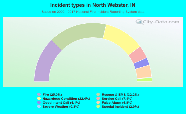 Incident types in North Webster, IN