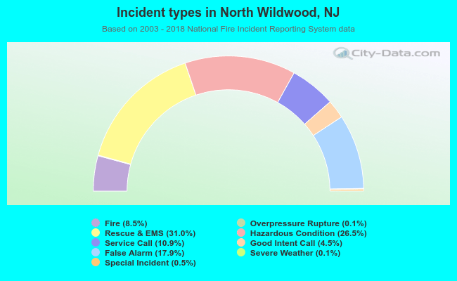 Incident types in North Wildwood, NJ