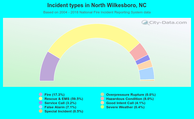 Incident types in North Wilkesboro, NC