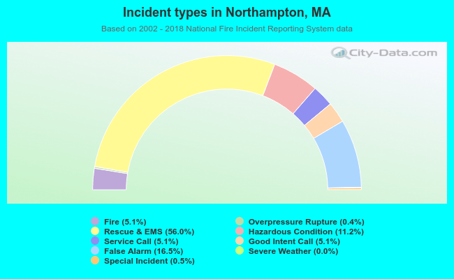 Incident types in Northampton, MA