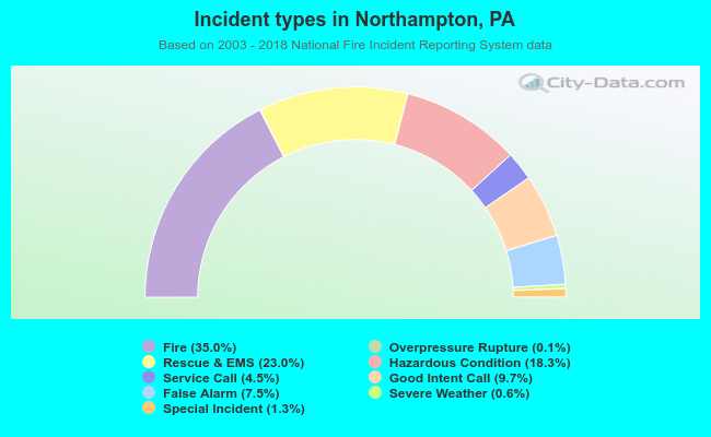 Incident types in Northampton, PA