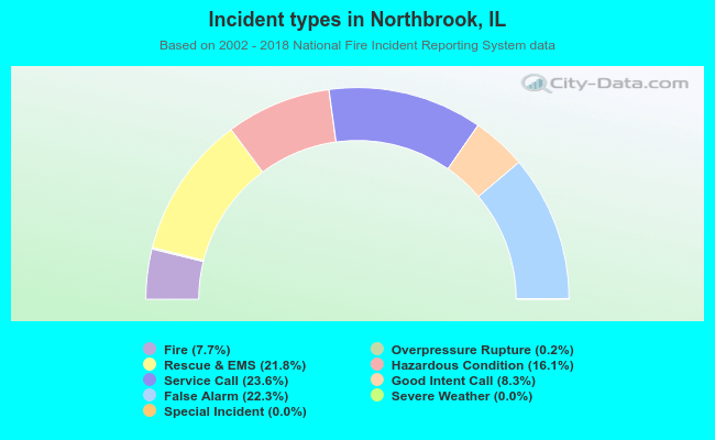 Incident types in Northbrook, IL