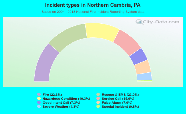 Incident types in Northern Cambria, PA