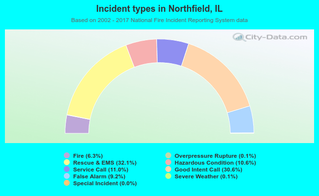 Incident types in Northfield, IL