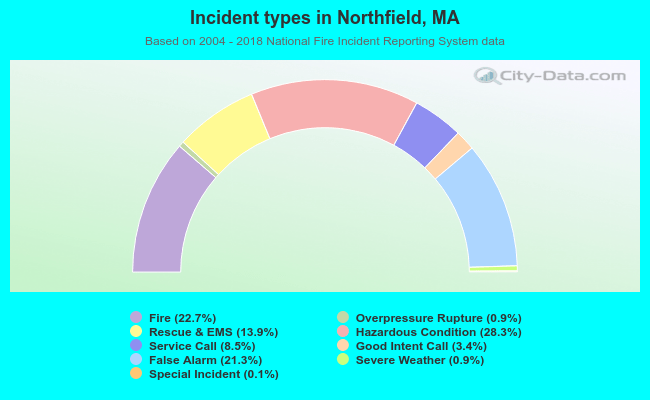 Incident types in Northfield, MA