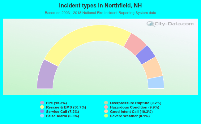 Incident types in Northfield, NH