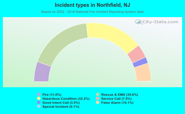 Incident types in Northfield, NJ