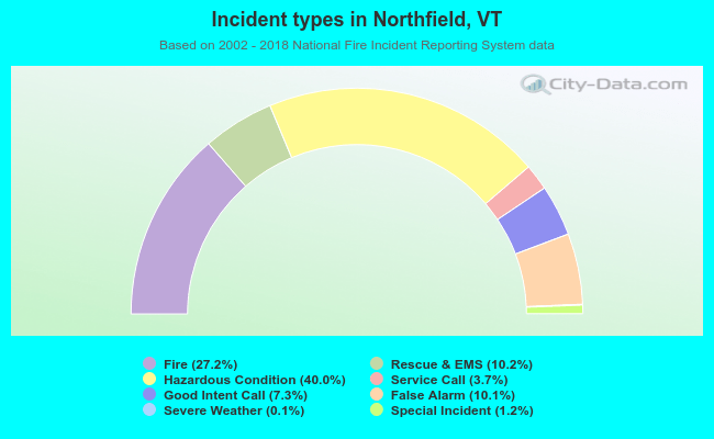 Incident types in Northfield, VT