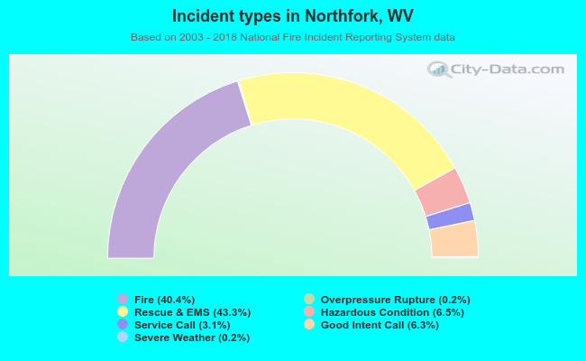 Incident types in Northfork, WV