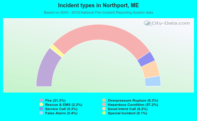 Incident types in Northport, ME