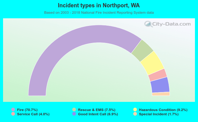 Incident types in Northport, WA