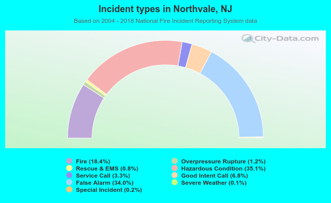 Incident types in Northvale, NJ