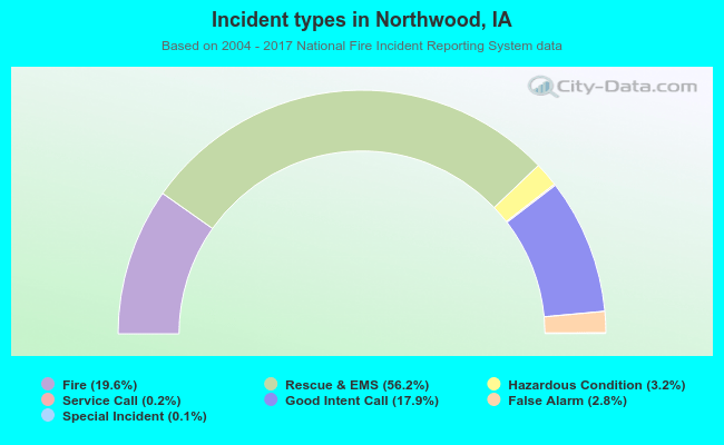 Incident types in Northwood, IA