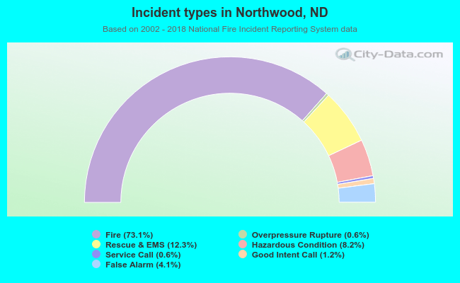 Incident types in Northwood, ND