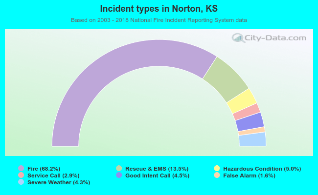 Incident types in Norton, KS