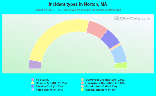 Incident types in Norton, MA