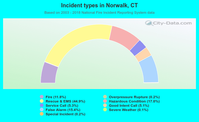 Incident types in Norwalk, CT