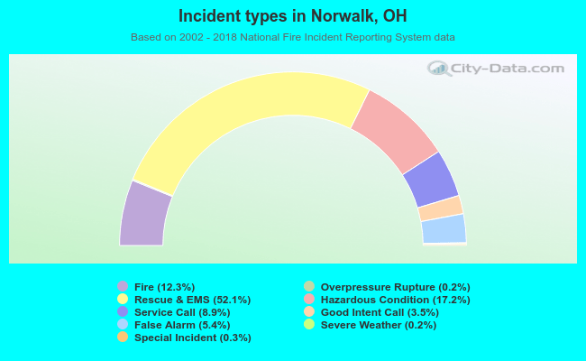 Incident types in Norwalk, OH