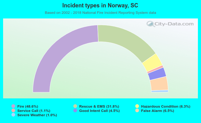 Incident types in Norway, SC