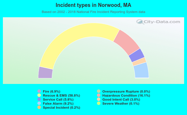 Incident types in Norwood, MA