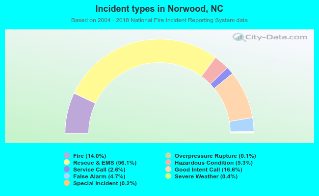 Incident types in Norwood, NC
