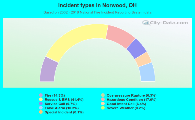 Incident types in Norwood, OH
