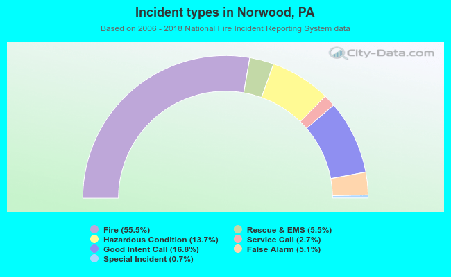 Incident types in Norwood, PA