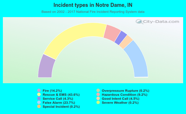 Incident types in Notre Dame, IN