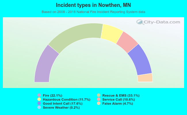 Incident types in Nowthen, MN