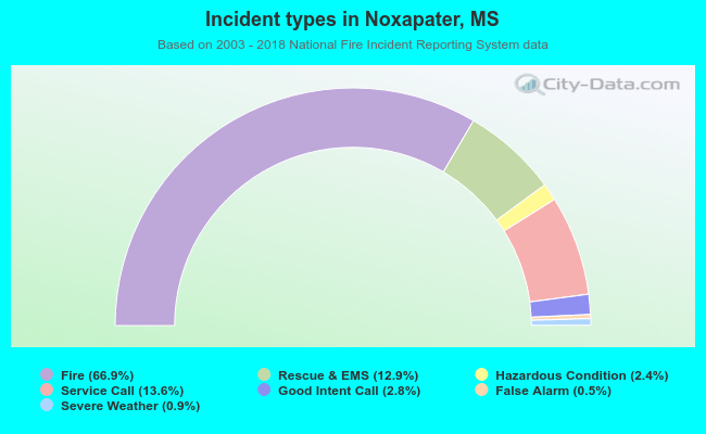Incident types in Noxapater, MS