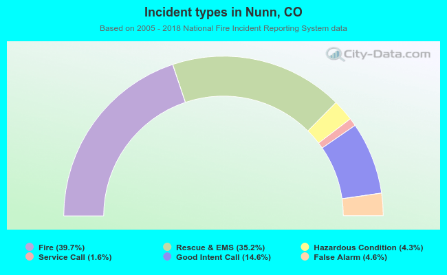 Incident types in Nunn, CO