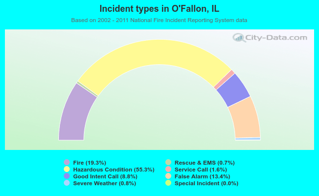 Incident types in O`Fallon, IL