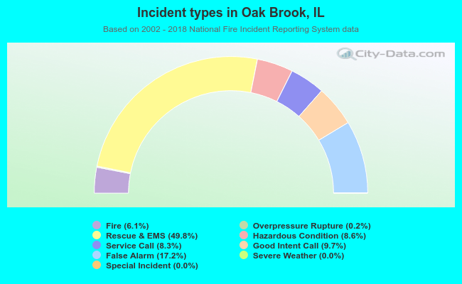 Incident types in Oak Brook, IL